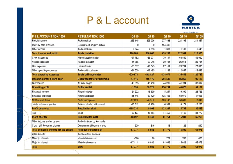 Q4 2010 – Havila Shipping – slide 33