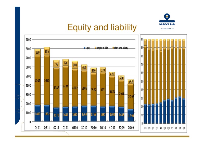 Q4 2011 EARNINGS CALL – Havila Shipping – slide 18