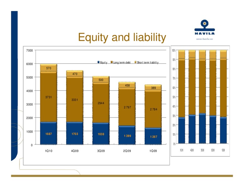 Q1 2010 EARNINGS CALL – Havila Shipping – slide 16