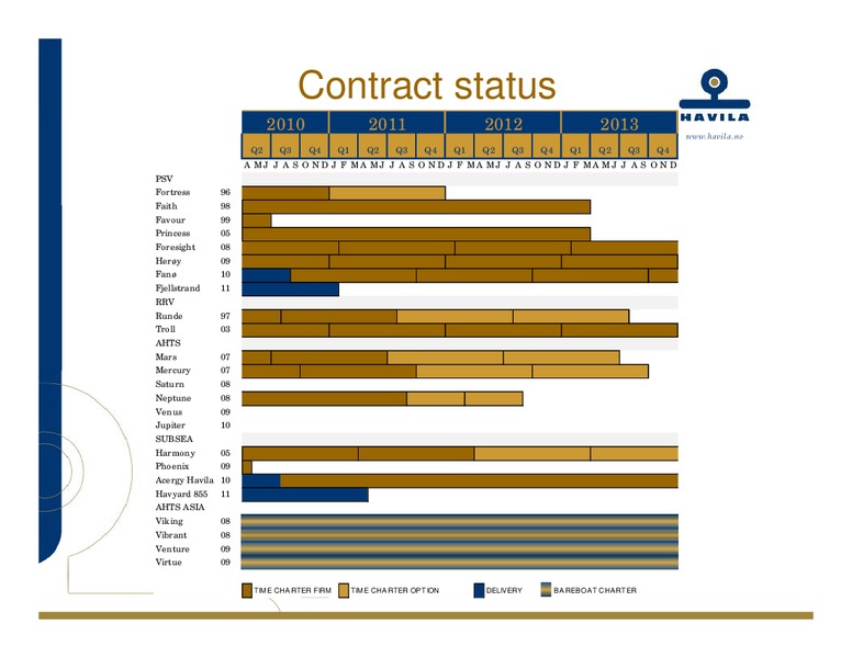 Q1 2010 EARNINGS CALL – Havila Shipping – slide 28