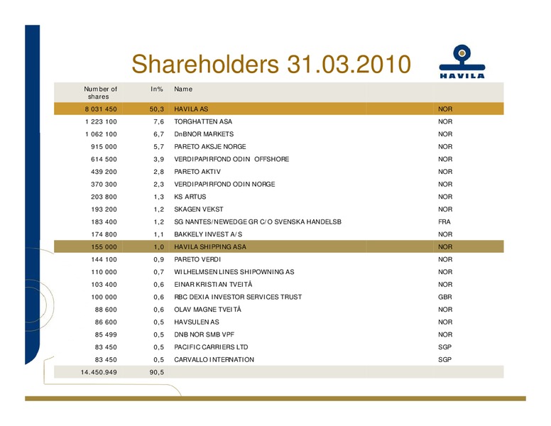 Q1 2010 EARNINGS CALL – Havila Shipping – slide 30