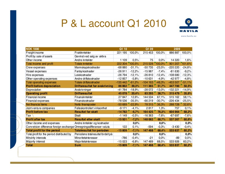 Q1 2010 EARNINGS CALL – Havila Shipping – slide 36