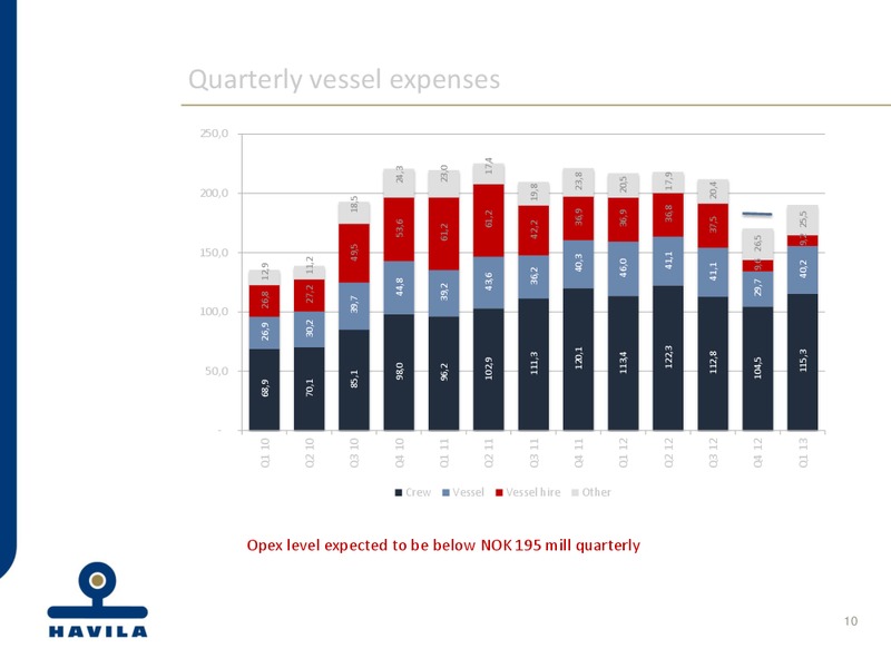 Q1 2013 EARNINGS CALL – Havila Shipping – slide 10