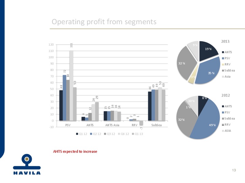 Q1 2013 EARNINGS CALL – Havila Shipping – slide 13