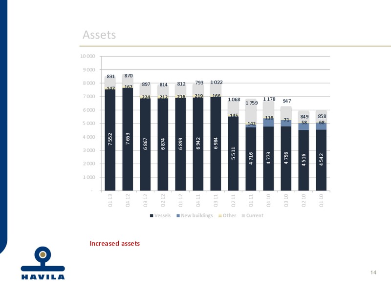 Q1 2013 EARNINGS CALL – Havila Shipping – slide 14