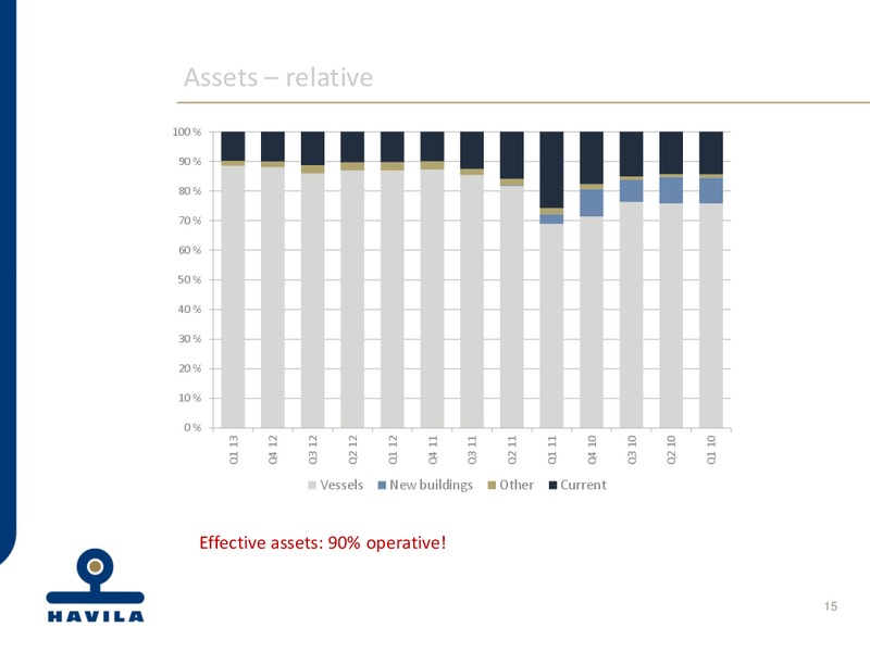 Q1 2013 EARNINGS CALL – Havila Shipping – slide 15