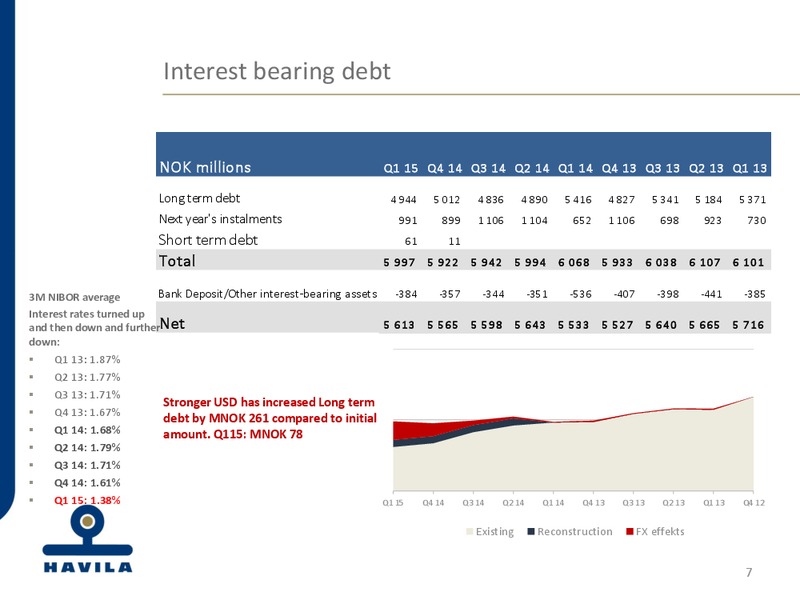 Q1 2015 EARNINGS CALL – Havila Shipping – slide 7