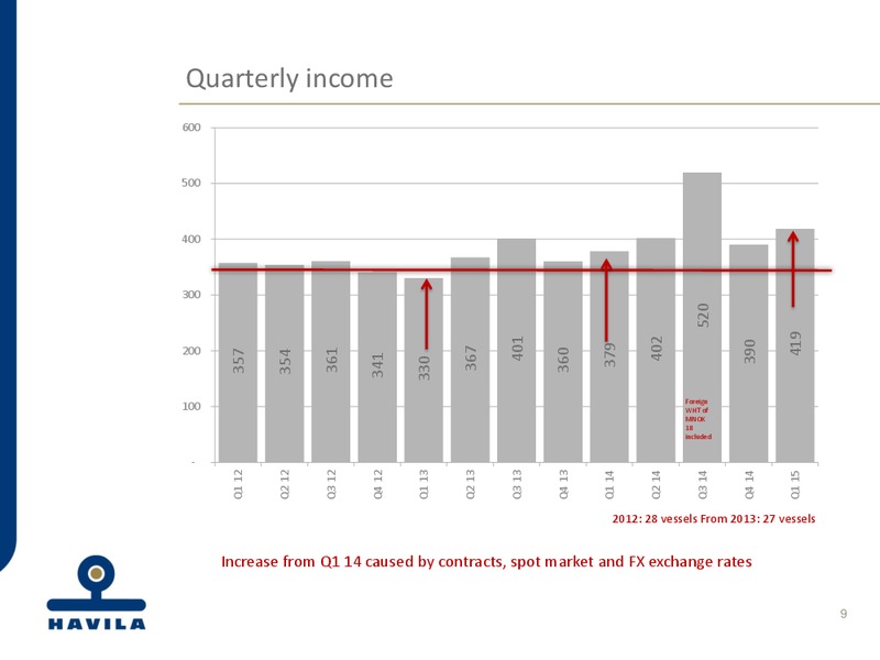 Q1 2015 EARNINGS CALL – Havila Shipping – slide 9