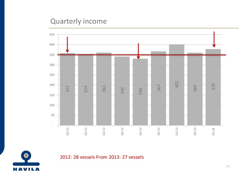 Q1 2014 EARNINGS CALL – Havila Shipping – slide 11