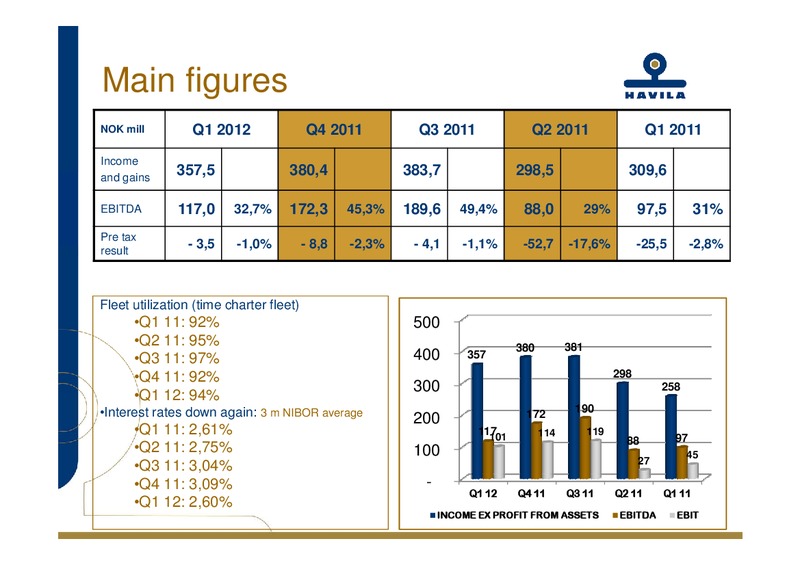 Q1 2012 EARNINGS CALL – Havila Shipping – slide 9