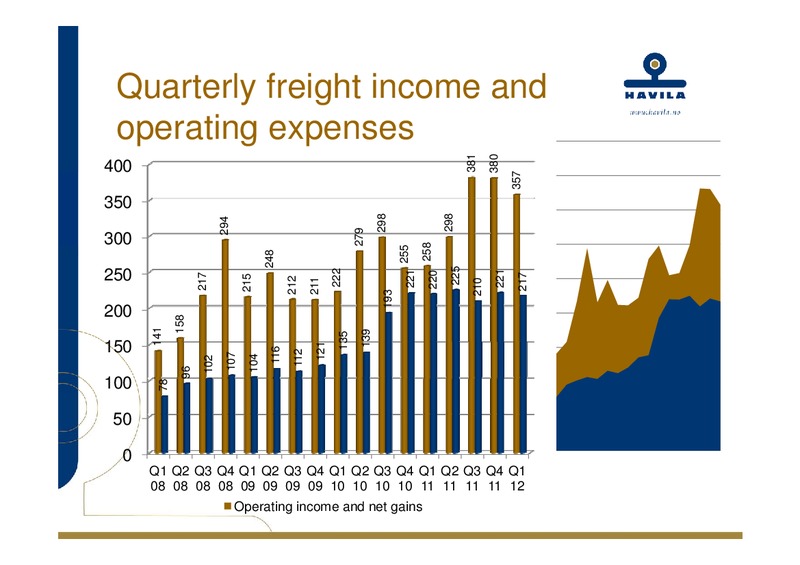Q1 2012 EARNINGS CALL – Havila Shipping – slide 14