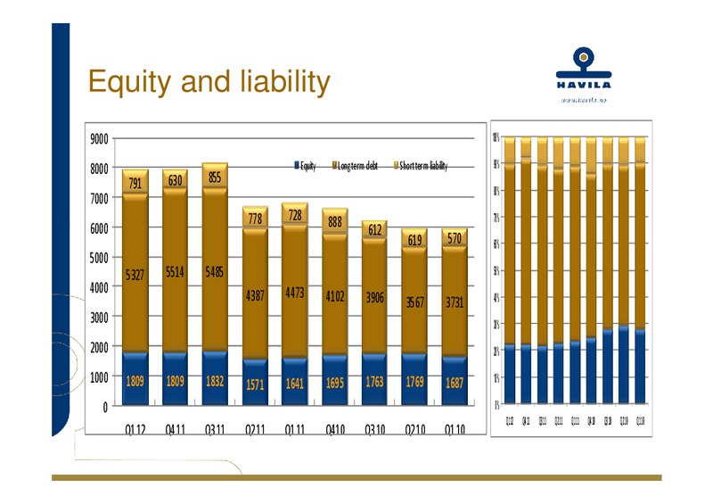 Q1 2012 EARNINGS CALL – Havila Shipping – slide 17