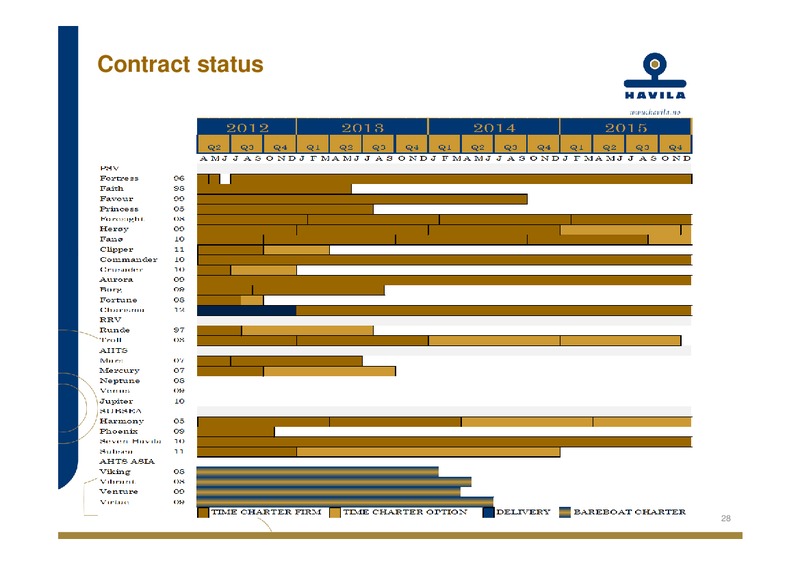 Q1 2012 EARNINGS CALL – Havila Shipping – slide 28