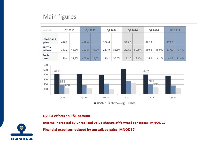 Q2 2015 EARNINGS CALL – Havila Shipping – slide 6