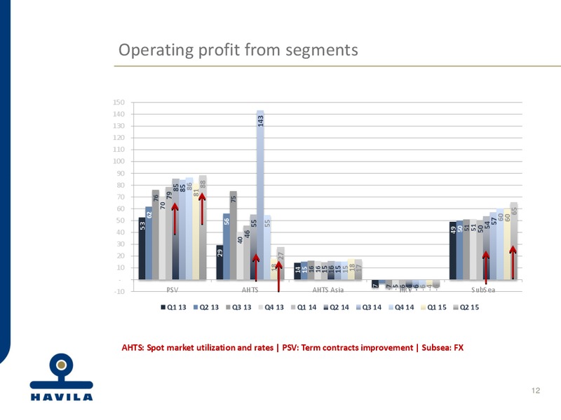 Q2 2015 EARNINGS CALL – Havila Shipping – slide 12