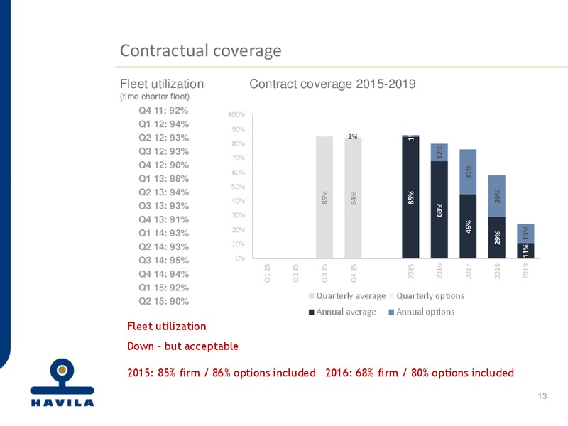 Q2 2015 EARNINGS CALL – Havila Shipping – slide 13