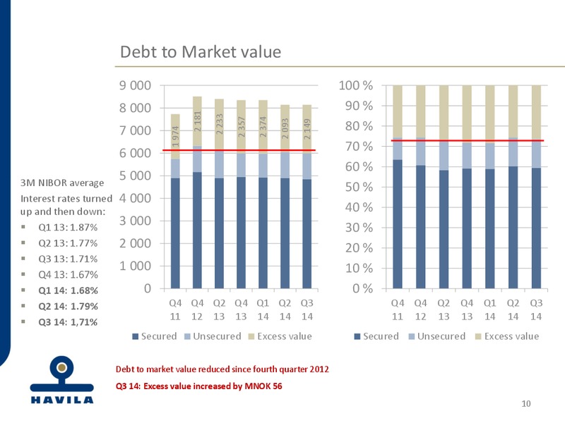 Q3 2014 EARNINGS CALL – Havila Shipping – slide 10