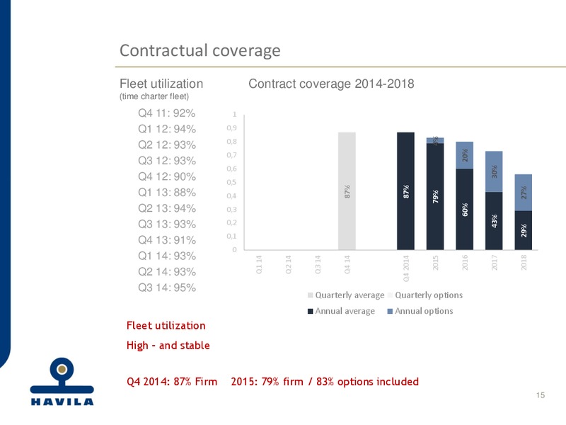 Q3 2014 EARNINGS CALL – Havila Shipping – slide 15