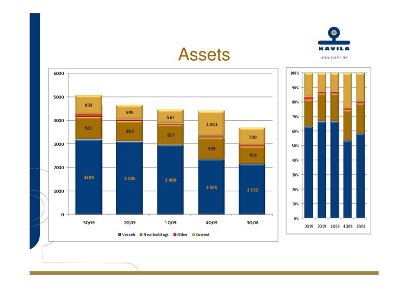 Q3 2009 EARNINGS CALL – Havila Shipping – slide 13