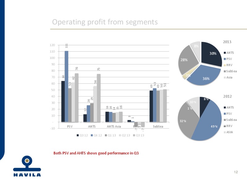 Q3 2013 EARNINGS CALL – Havila Shipping – slide 12