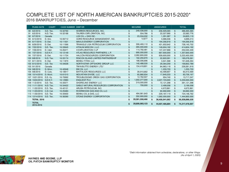 Oil Patch Bankruptcy Monitor April 2020 – Haynes and Boone, LLP – slide 8