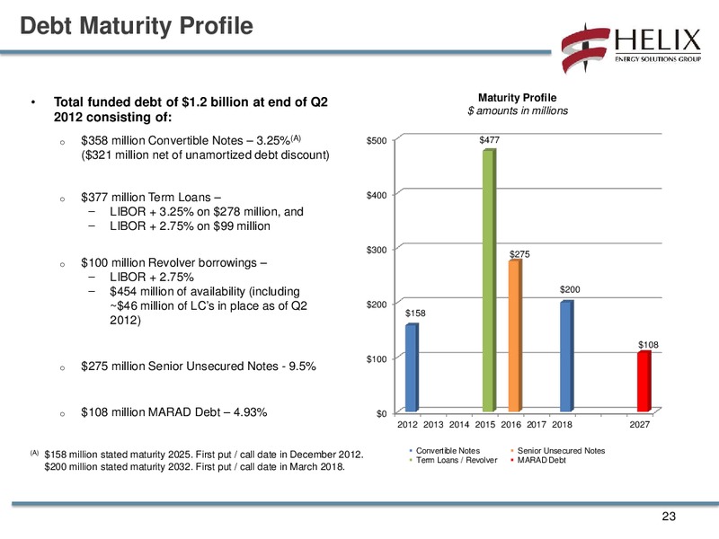 JOHNSON RICE & COMPANY ENERGY CONFERENCE – Helix Energy Solutions – slide 22