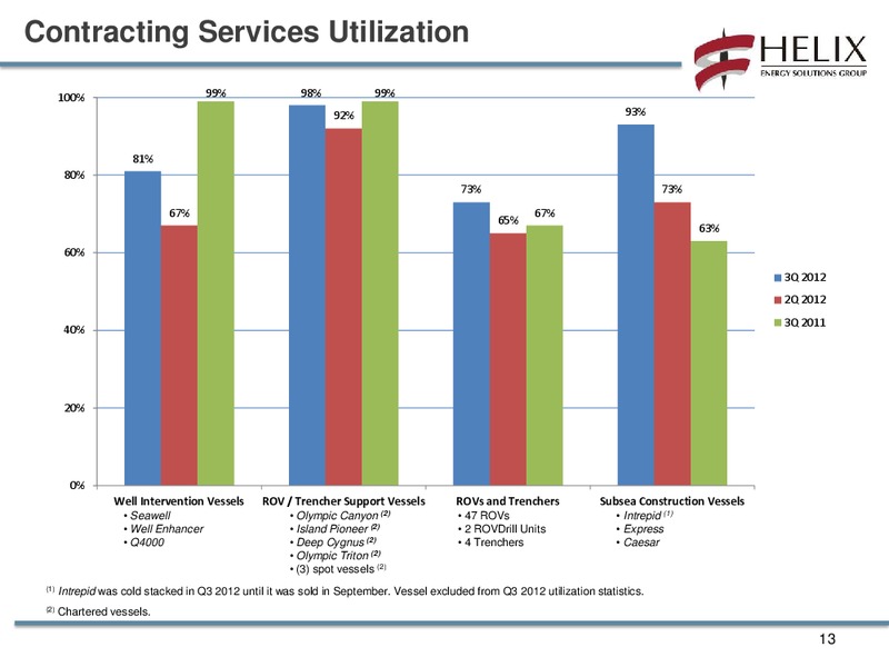 Q3 2012 CONFERENCECALL – Helix Energy Solutions – slide 12
