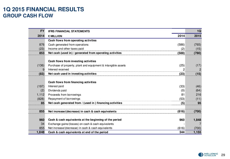 Q1 2015 Earnings Call – Hellenic Petroleum Sa – slide 30