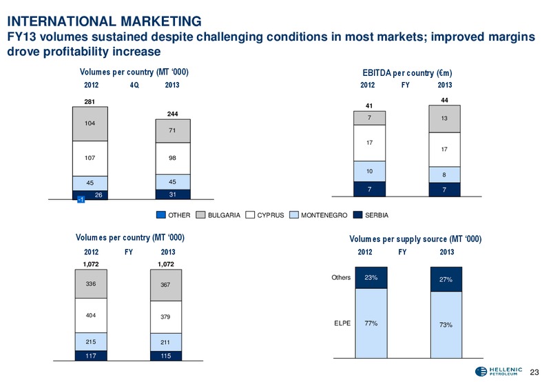 Q4 2013 RESULTS – Hellenic Petroleum Sa – slide 24