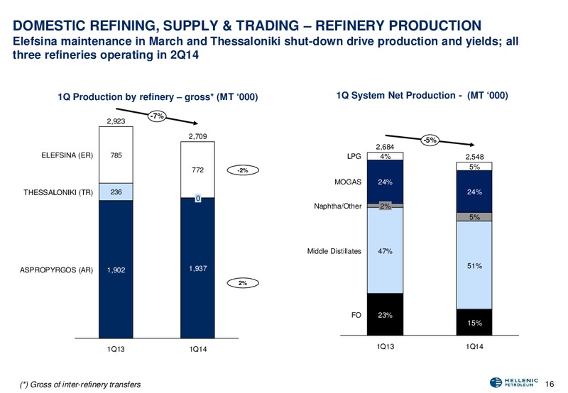 Q1 2014 RESULTS – Hellenic Petroleum Sa – slide 17