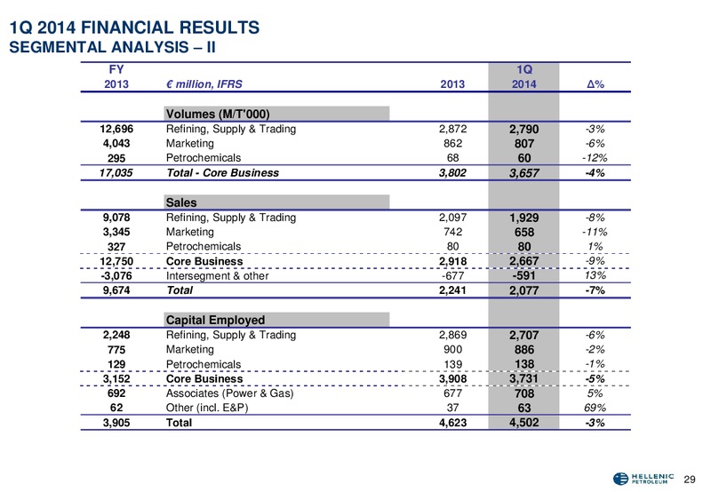 Q1 2014 RESULTS – Hellenic Petroleum Sa – slide 30