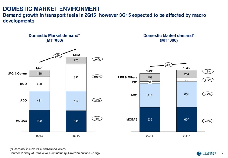 Q2 2015 Results – Hellenic Petroleum Sa – slide 8
