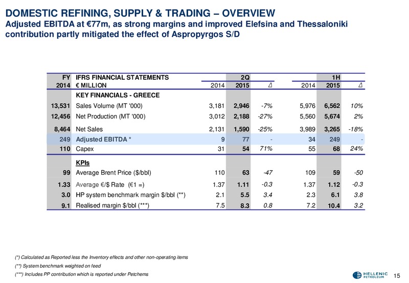 Q2 2015 Results – Hellenic Petroleum Sa – slide 16