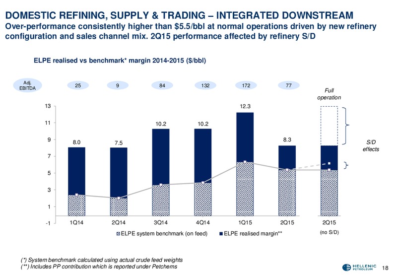 Q2 2015 Results – Hellenic Petroleum Sa – slide 19