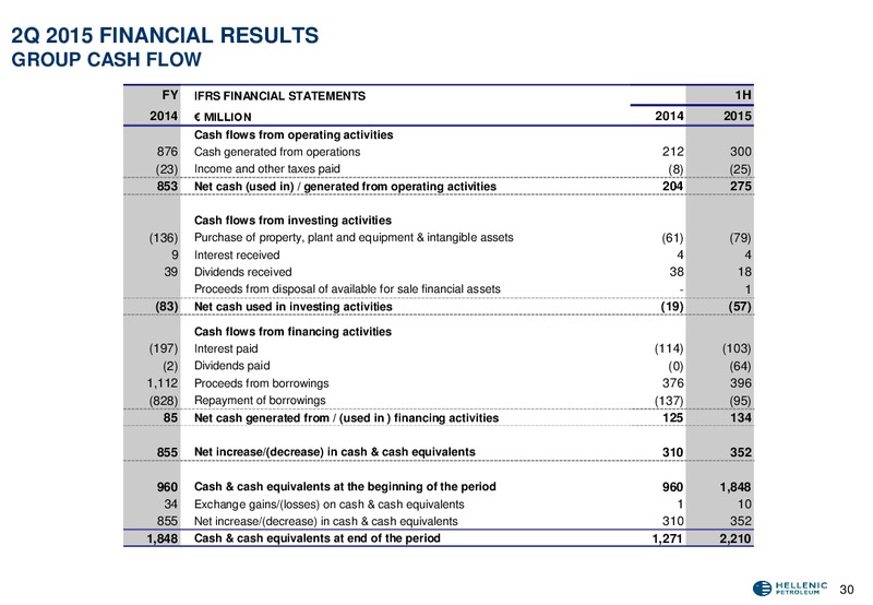 Q2 2015 Results – Hellenic Petroleum Sa – slide 31