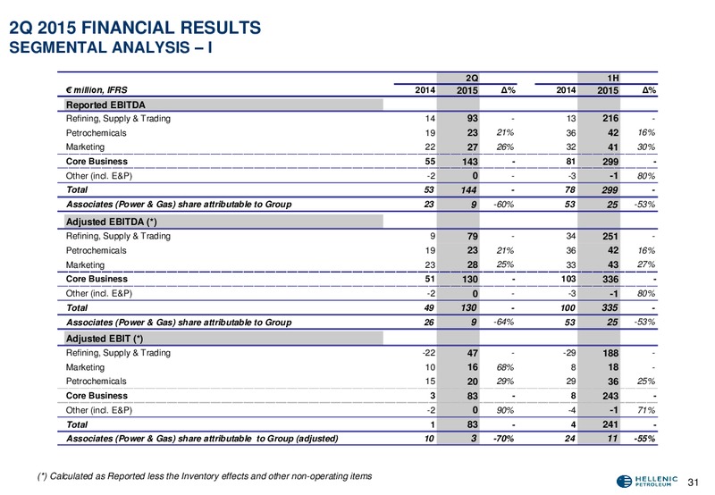 Q2 2015 Results – Hellenic Petroleum Sa – slide 32