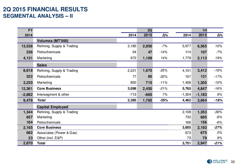 Q2 2015 Results – Hellenic Petroleum Sa – slide 33