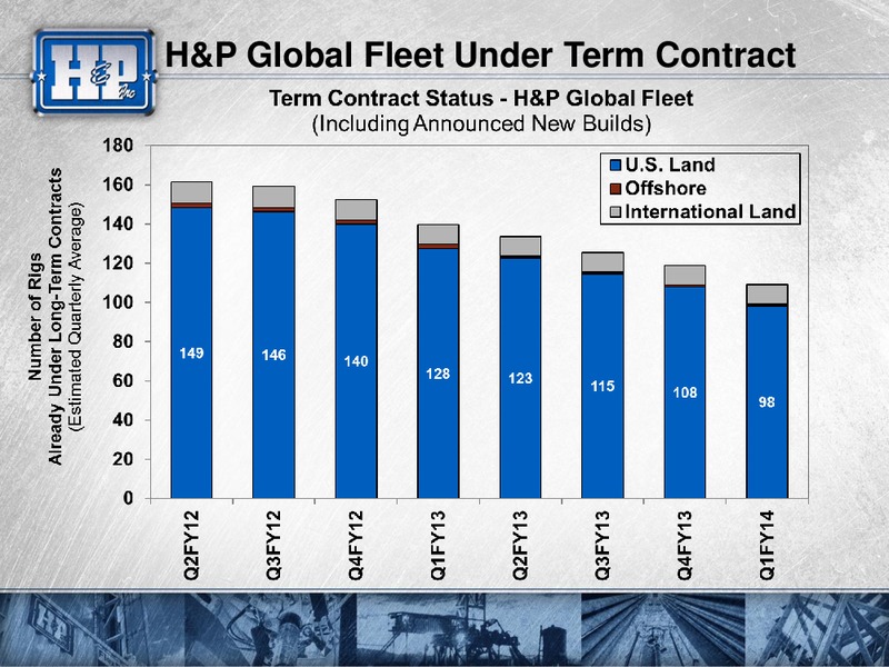 GOLDMAN SACHS GLOBAL ENERGY CONFERENCE – Helmerich & Payne Inc. – slide 24