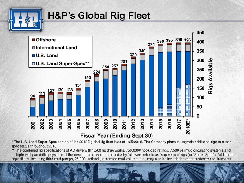 Meetings with Investors – Helmerich & Payne Inc. – slide 7