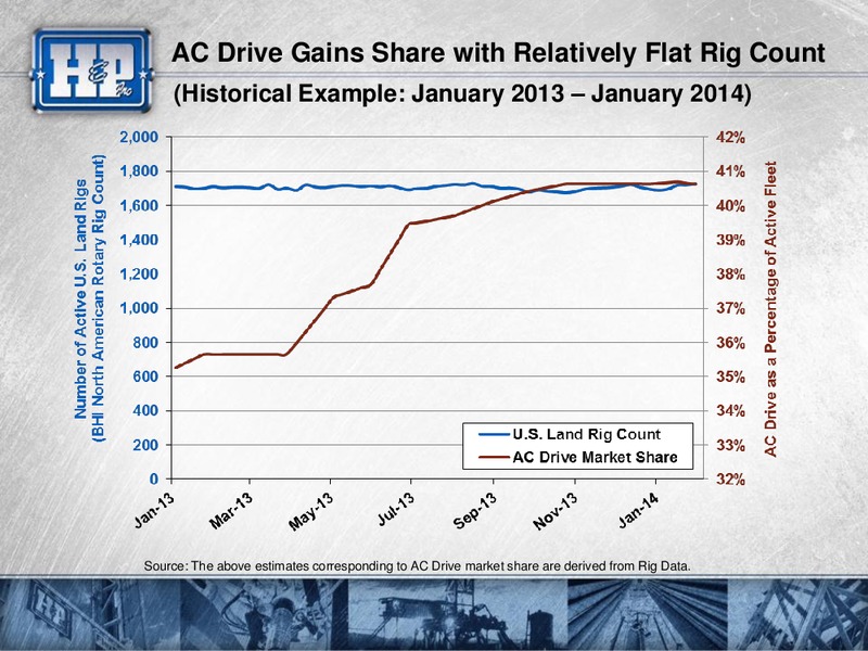 Meetings with Investors – Helmerich & Payne Inc. – slide 10