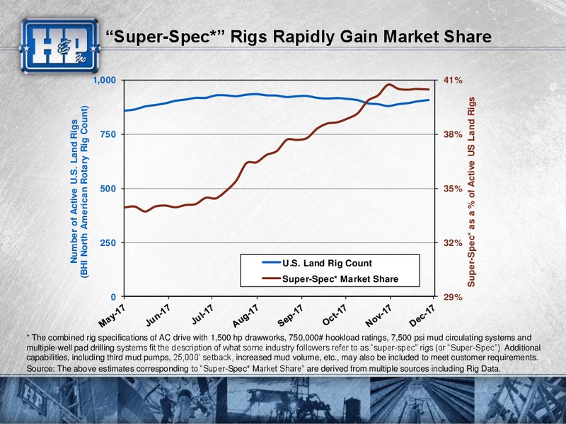 Meetings with Investors – Helmerich & Payne Inc. – slide 11