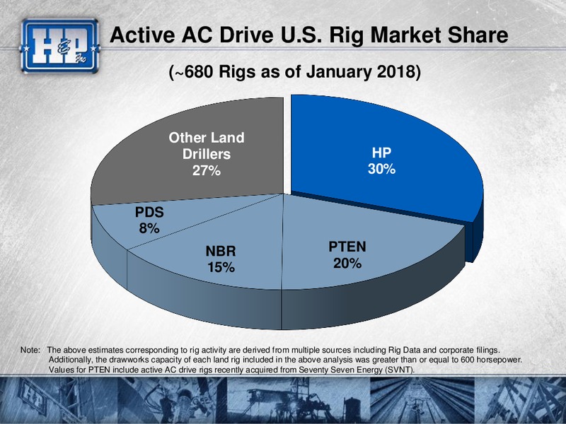 Meetings with Investors – Helmerich & Payne Inc. – slide 13