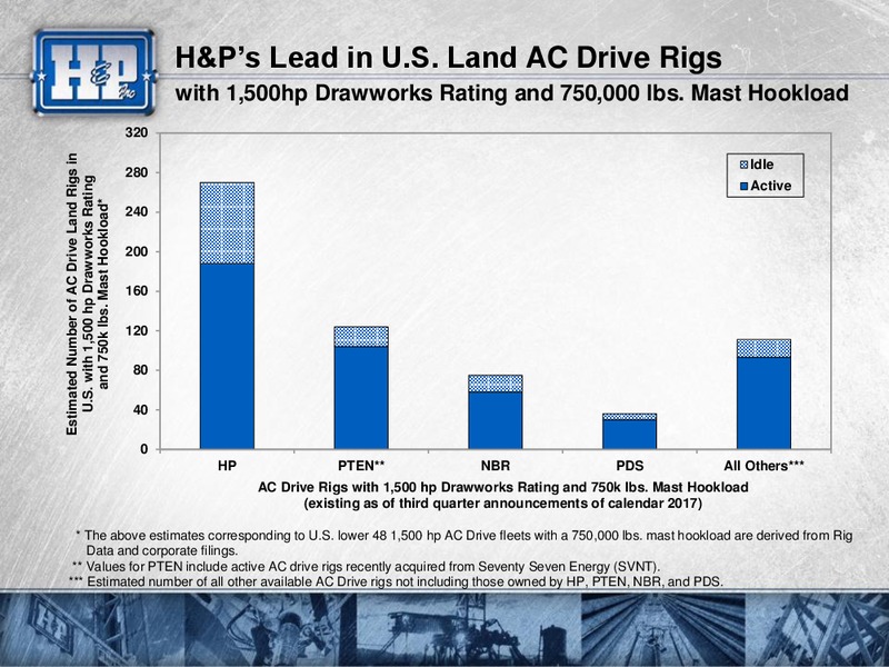 Meetings with Investors – Helmerich & Payne Inc. – slide 18