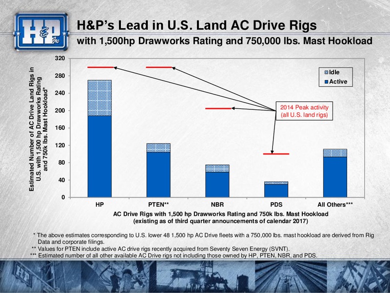 Meetings with Investors – Helmerich & Payne Inc. – slide 19