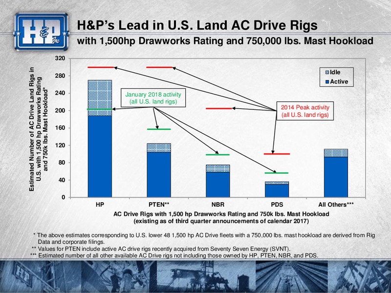 Meetings with Investors – Helmerich & Payne Inc. – slide 20