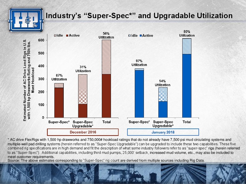 Meetings with Investors – Helmerich & Payne Inc. – slide 21