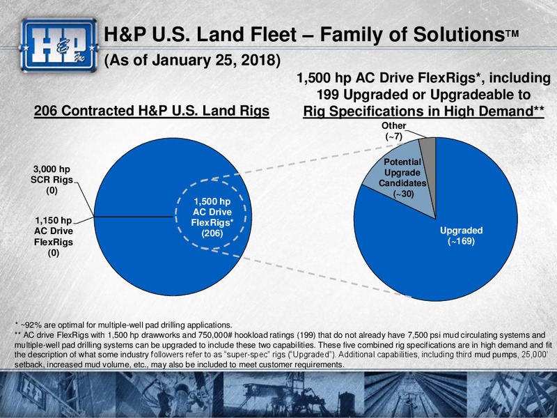 Meetings with Investors – Helmerich & Payne Inc. – slide 22