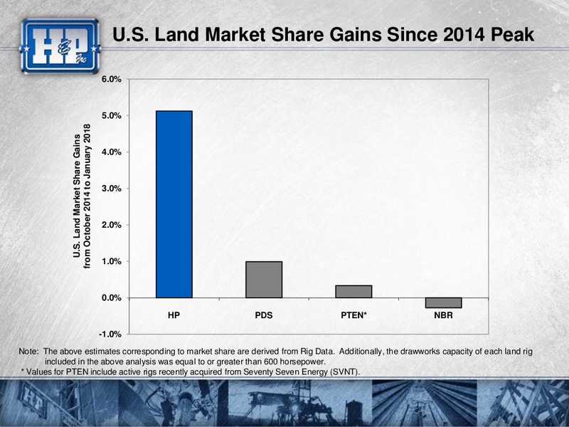 Meetings with Investors – Helmerich & Payne Inc. – slide 23