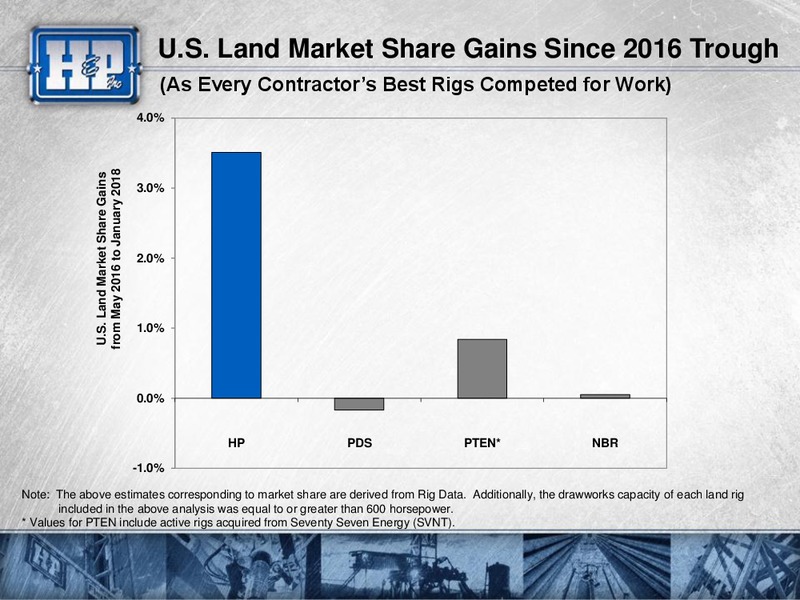 Meetings with Investors – Helmerich & Payne Inc. – slide 28