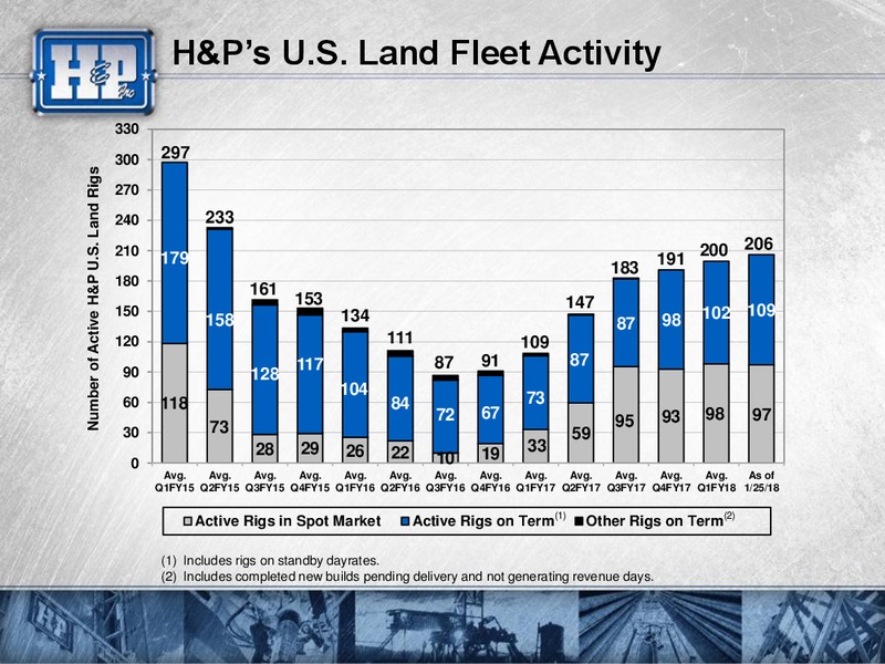 Meetings with Investors – Helmerich & Payne Inc. – slide 29